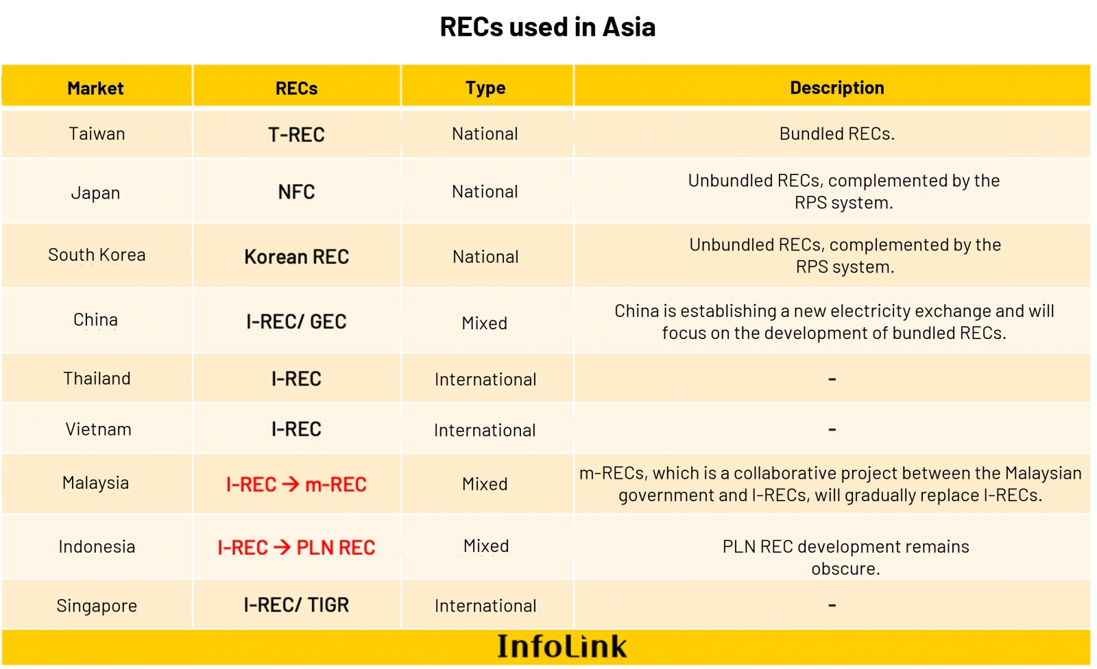  RECs used in Asia