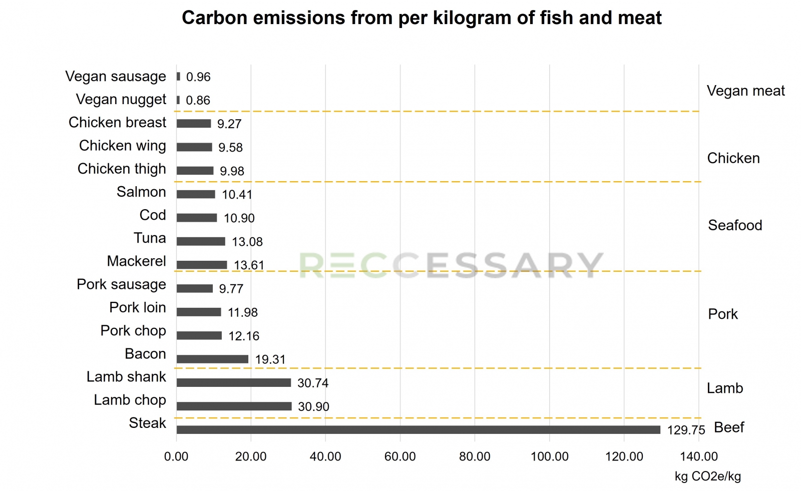 Carbon emissions from per kilogram of fish and meat