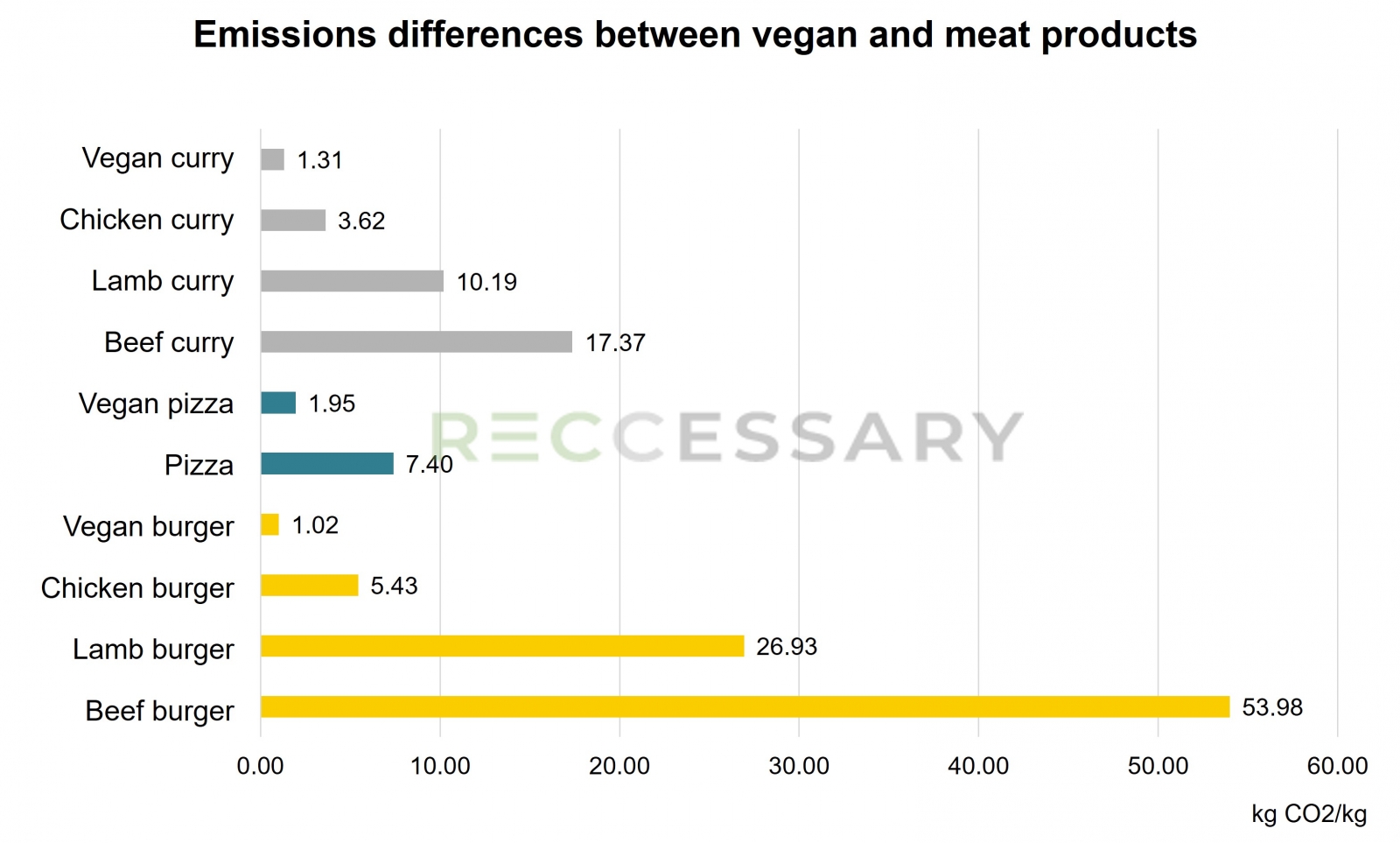  Emissions differences between vegan and meat products