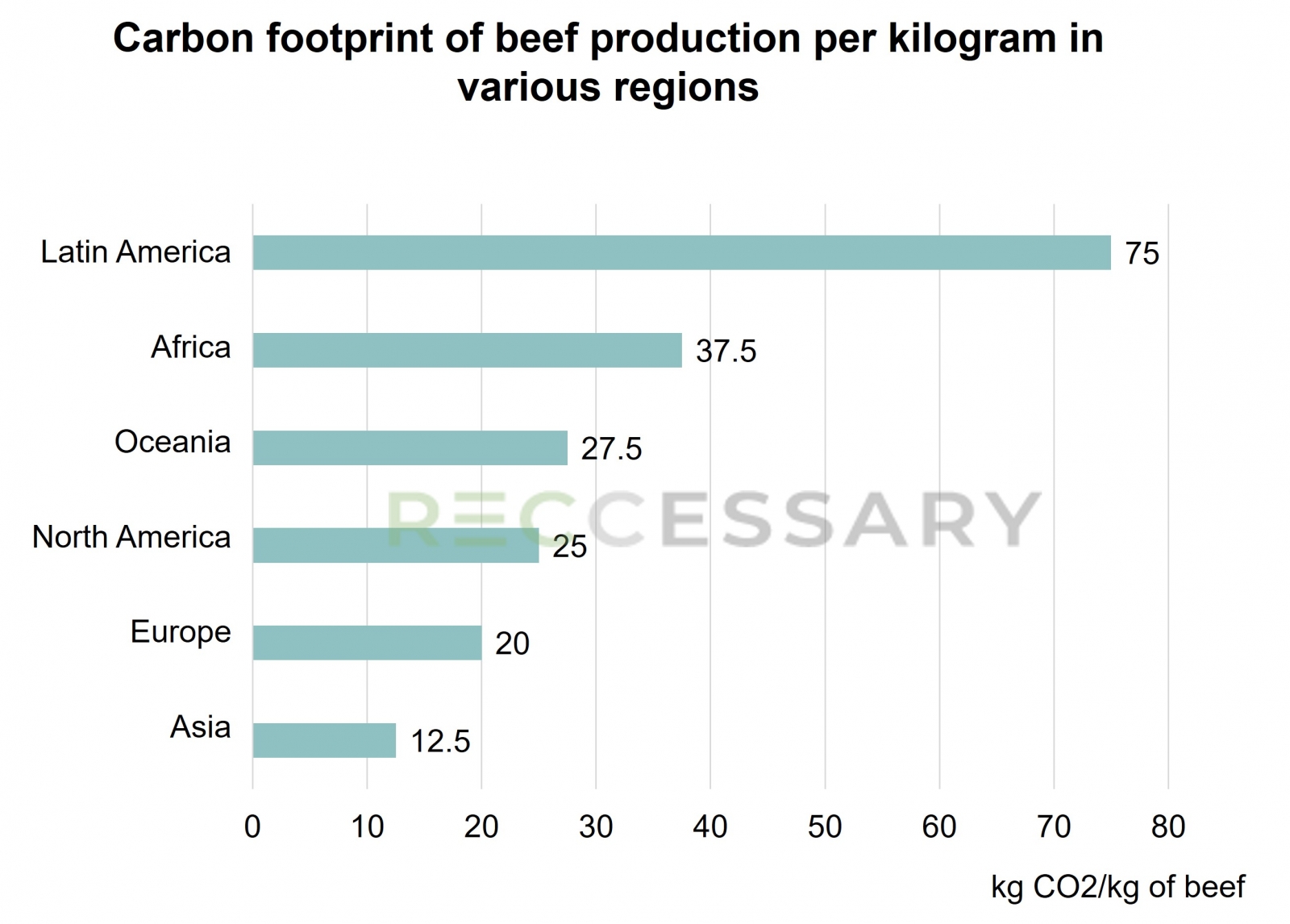 Carbon footprint of beef production per kilogram in various regions
