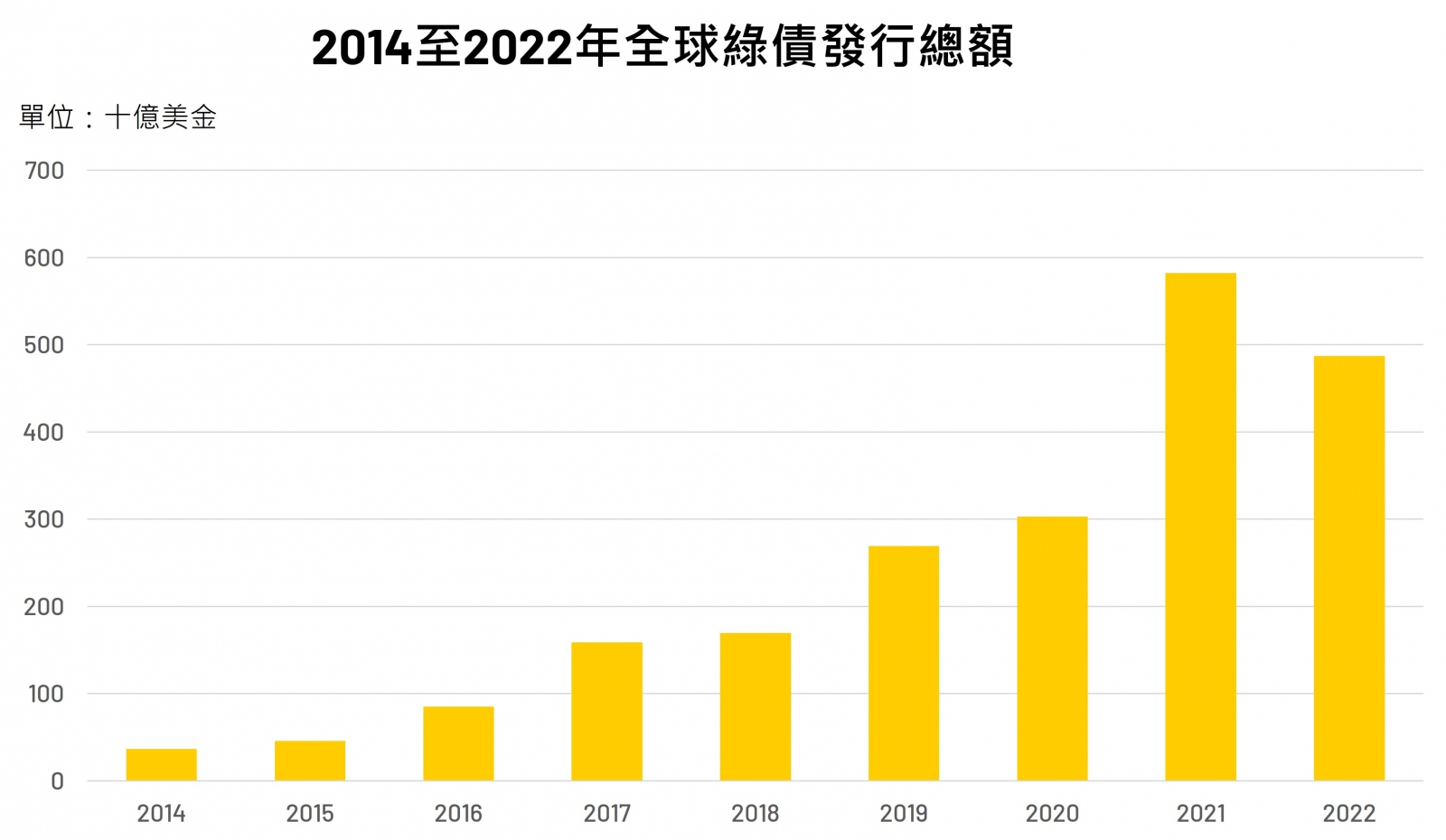 2014至2022年全球綠債發行總額