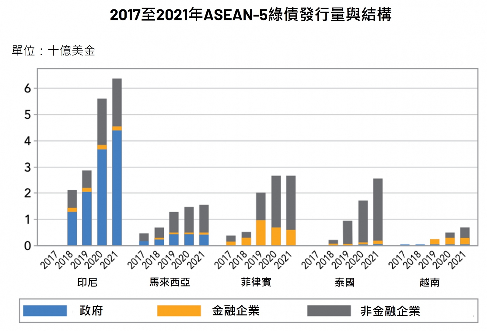 2017至2021年ASEAN-5綠債發行量與結構