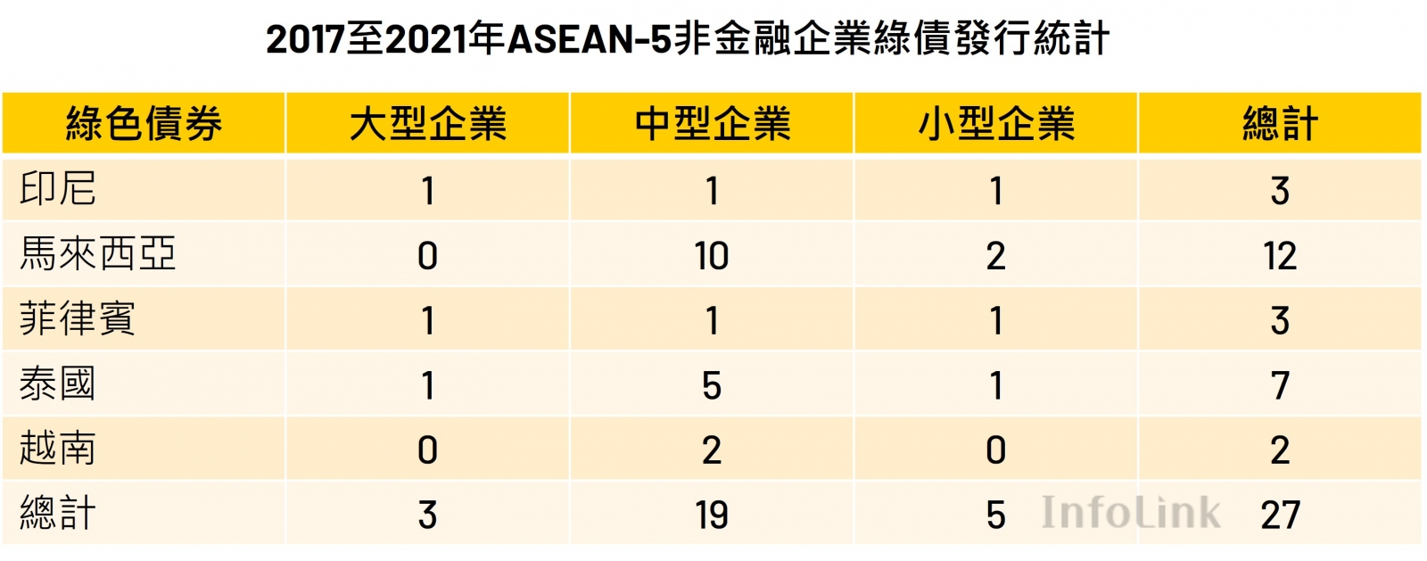 2017至2021年ASEAN-5非金融企業綠債發行統計