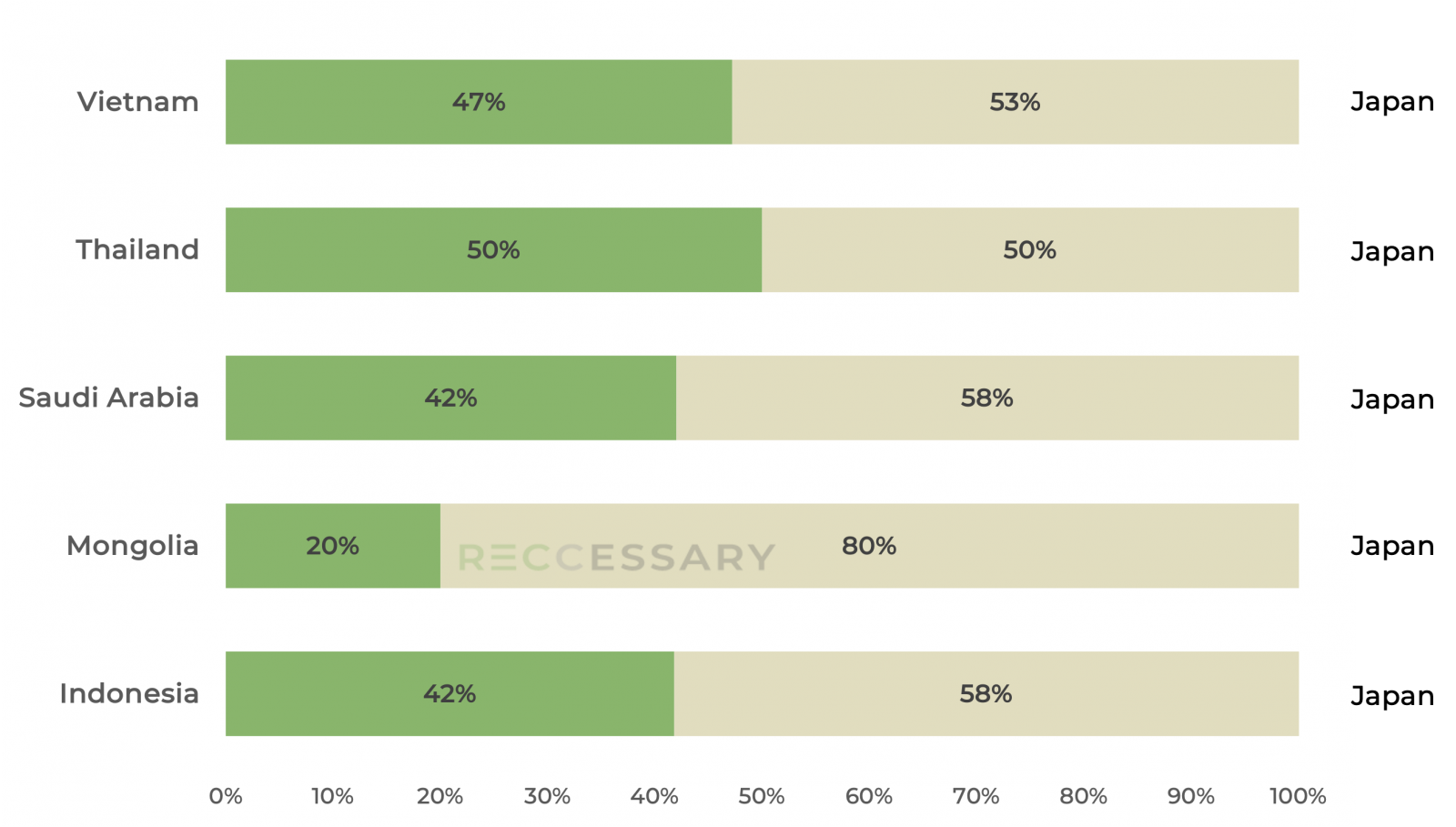 Allocation of carbon credits among the top five JCM partner countries