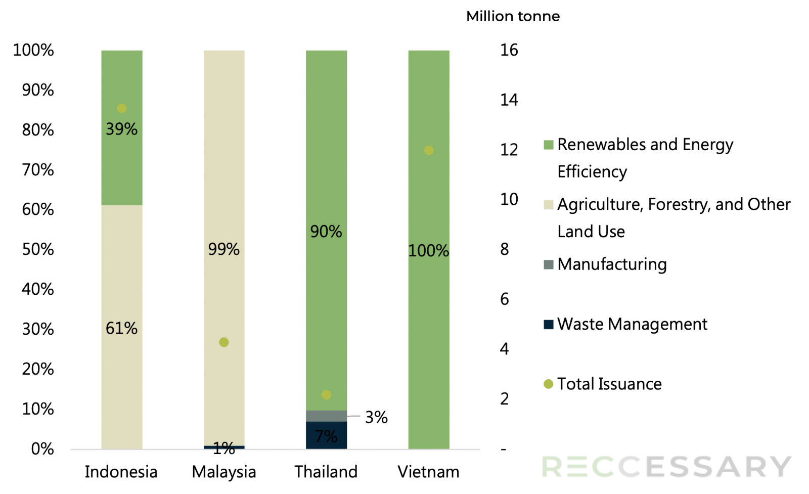 Carbon credit issuance by representative ASEAN countries, 2022–2024