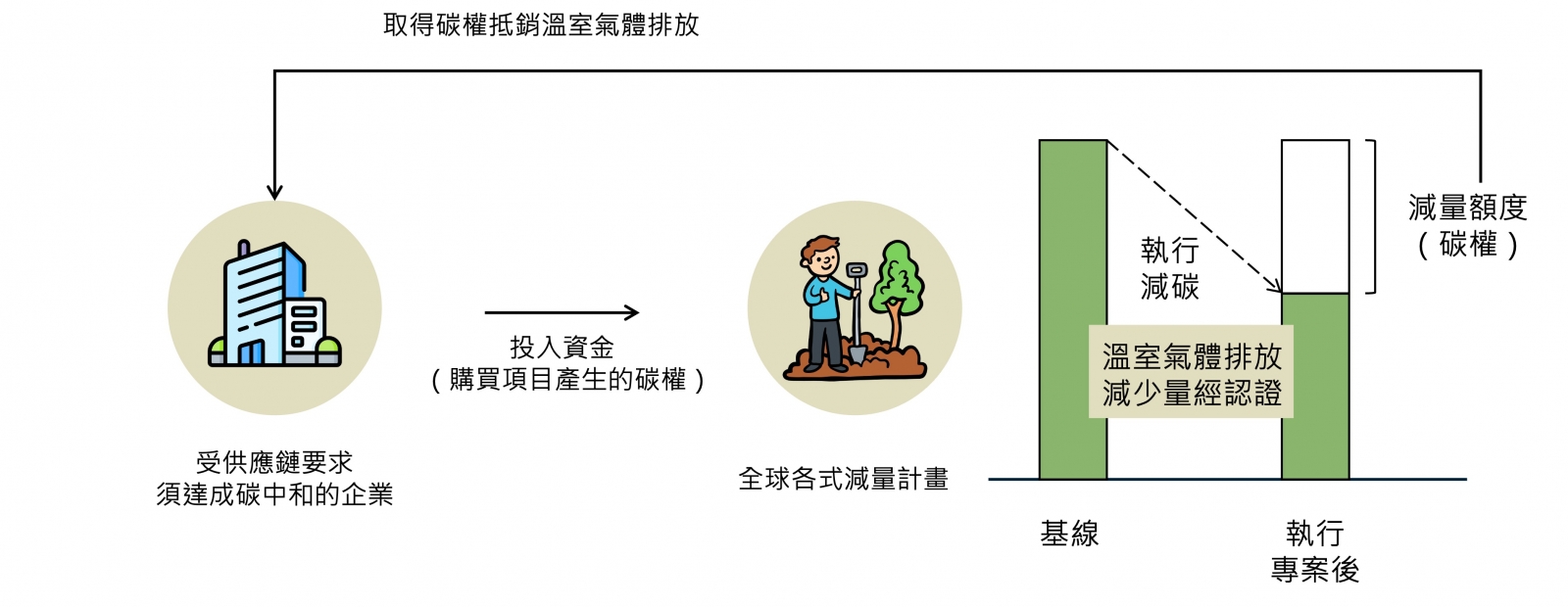 自願性市場運作方式