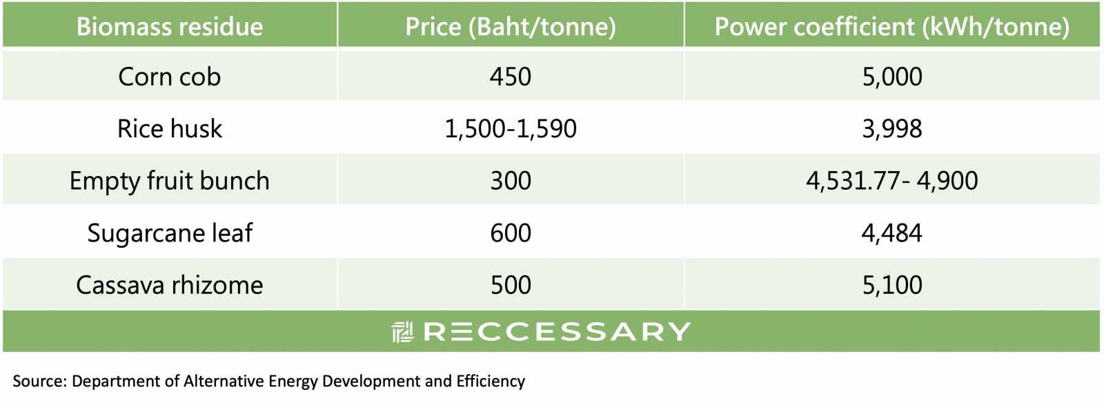 Biomass price and power coefficient in Thailand