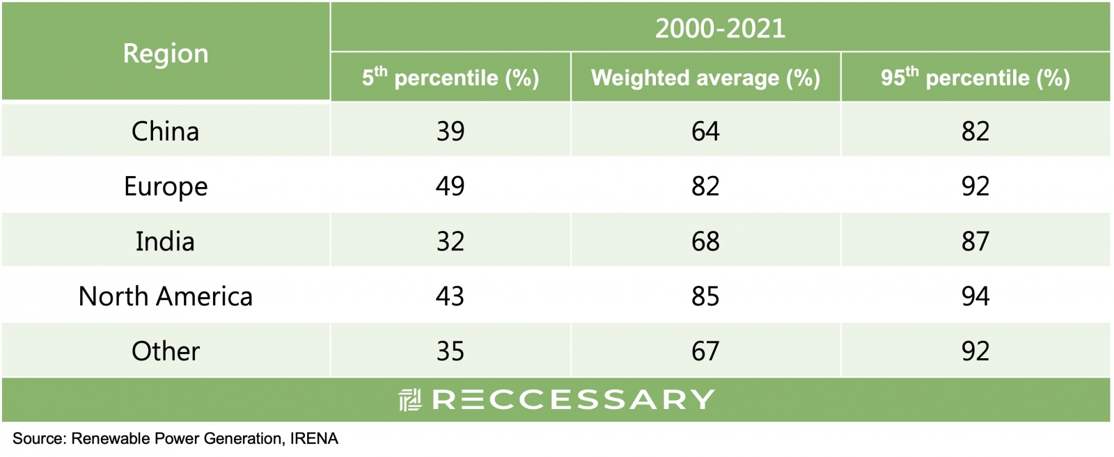 Global biomass capacity factor by region