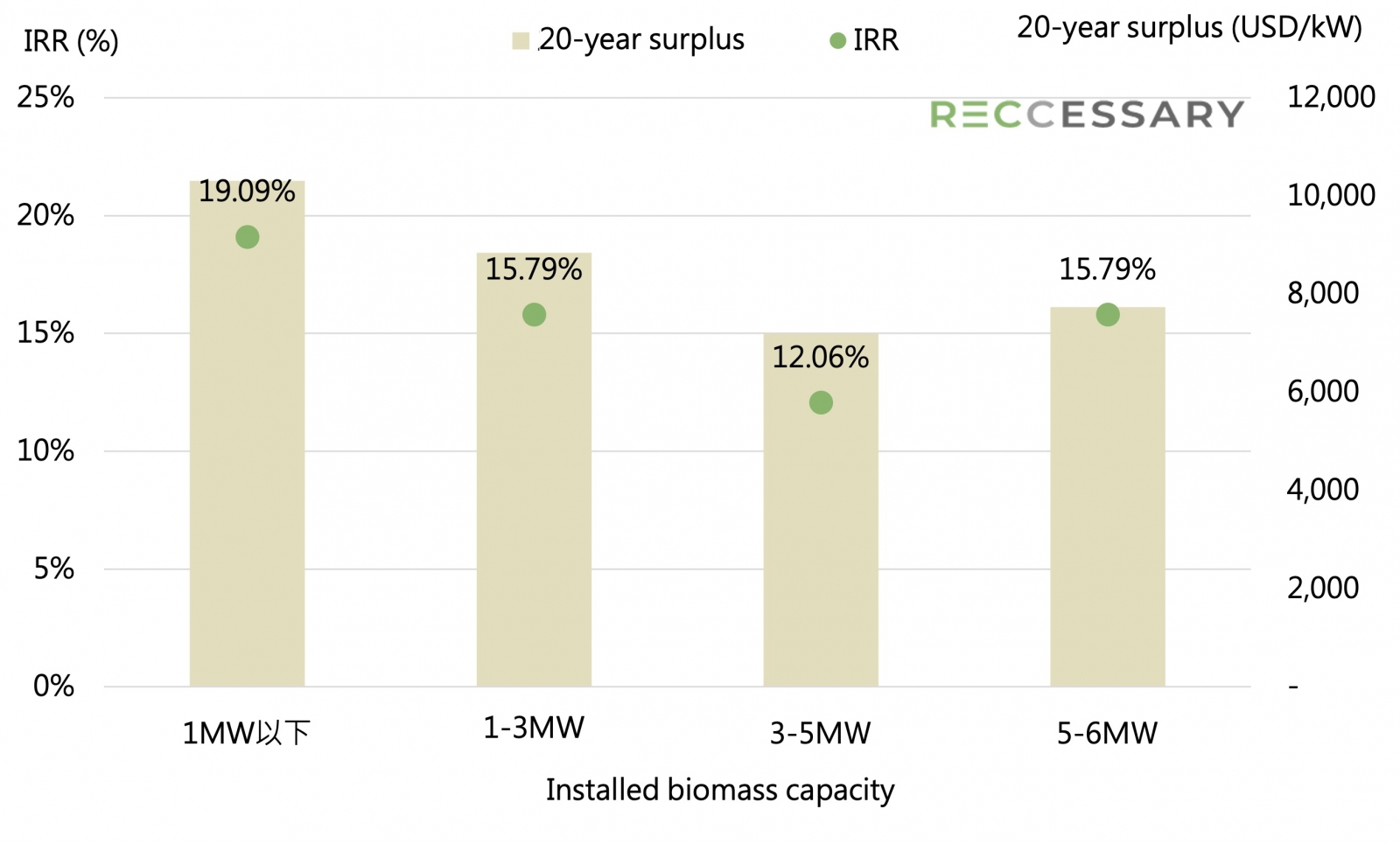 IRR and 20-year surplus per kW for biomass installation in Thailand in 2021 by capacity