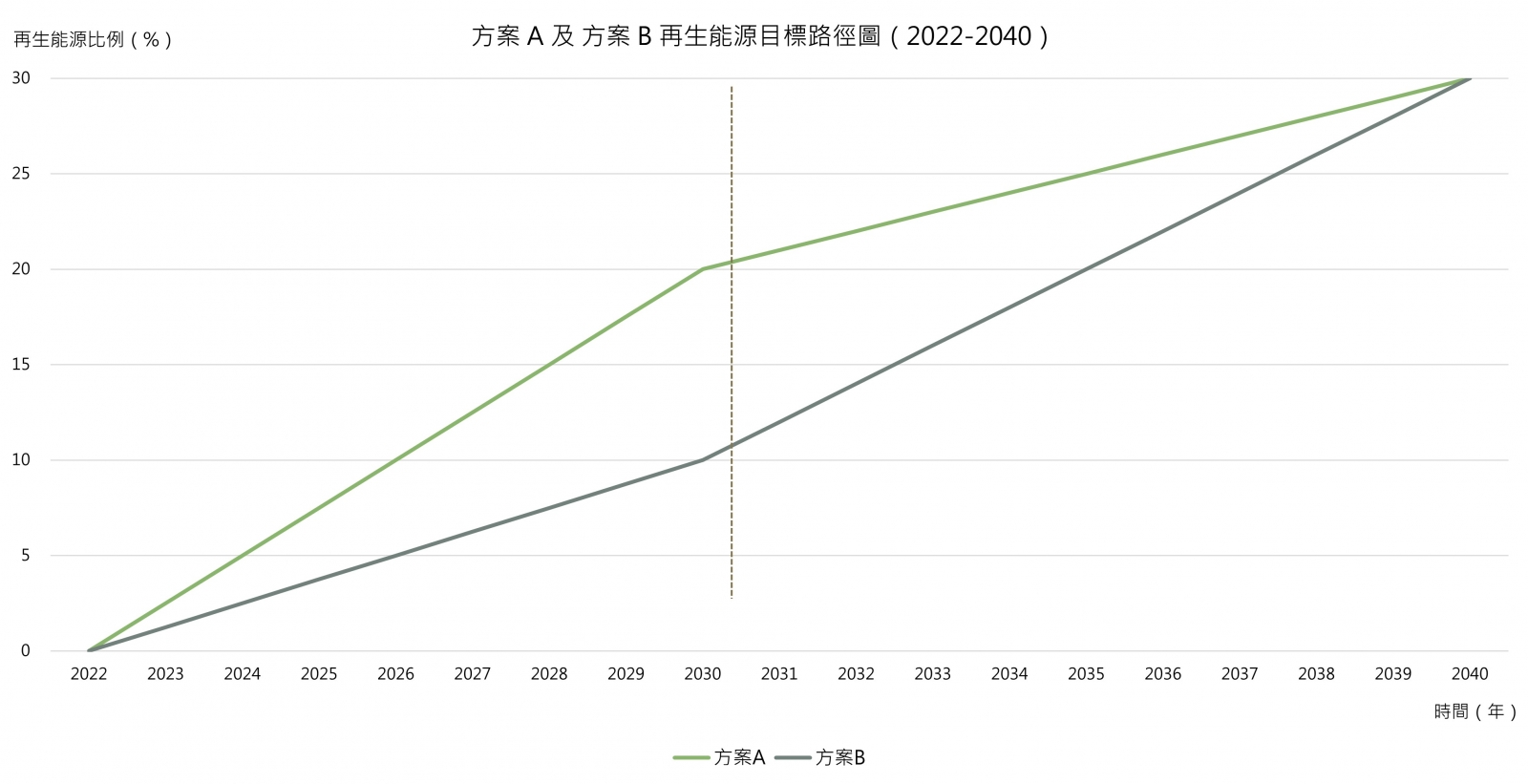 Renewable energy roadmap of Plan A and Plan B