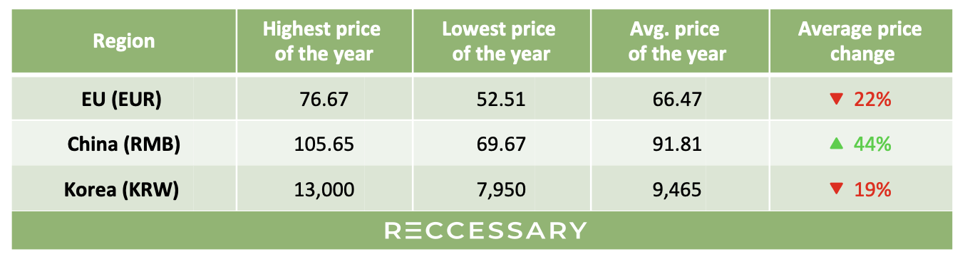 Carbon price trends in major global markets, 2024
