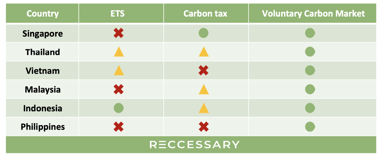 Overview of carbon pricing policy progress in Southeast Asia, 2025