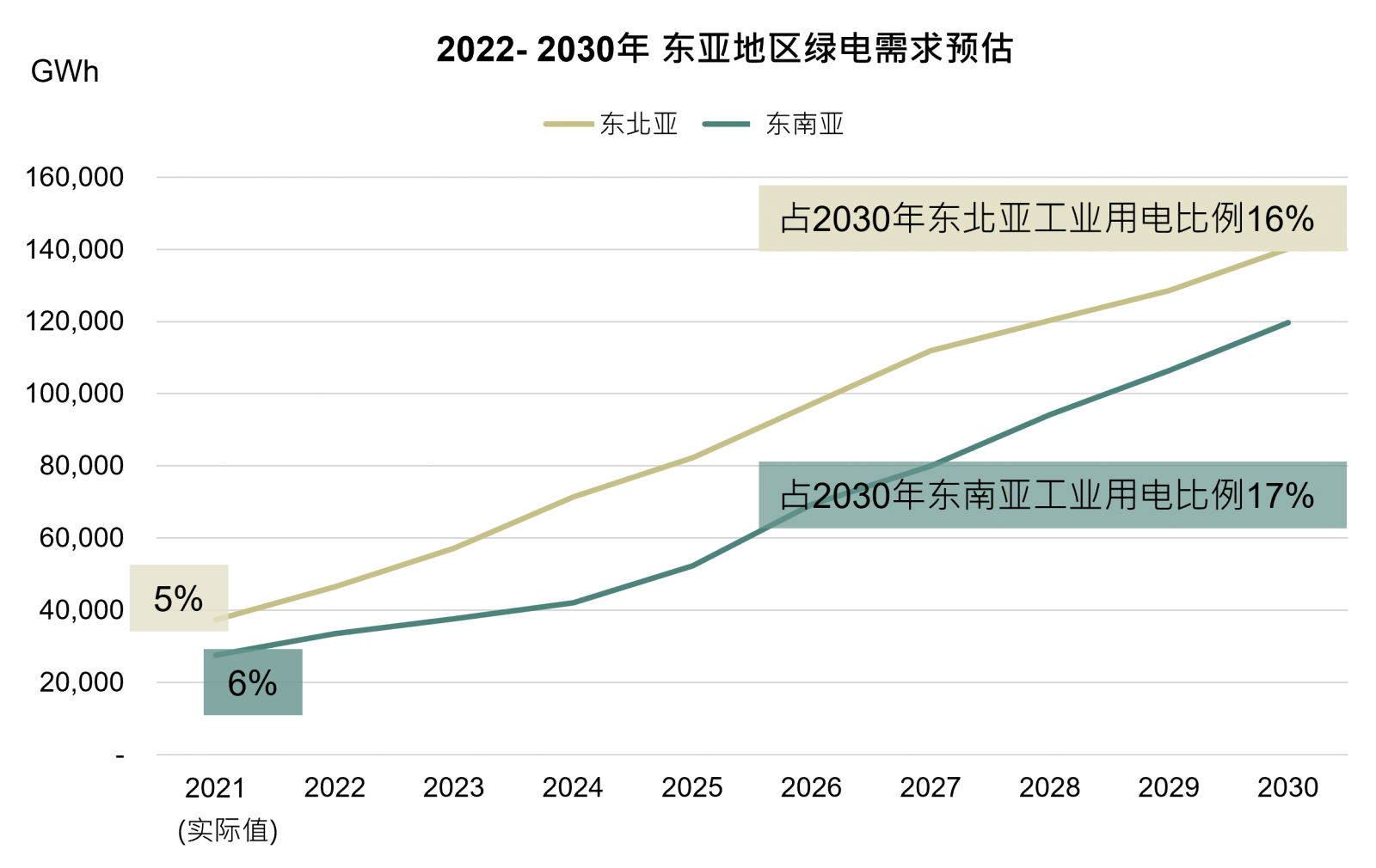 绿电市场需求现况与预测