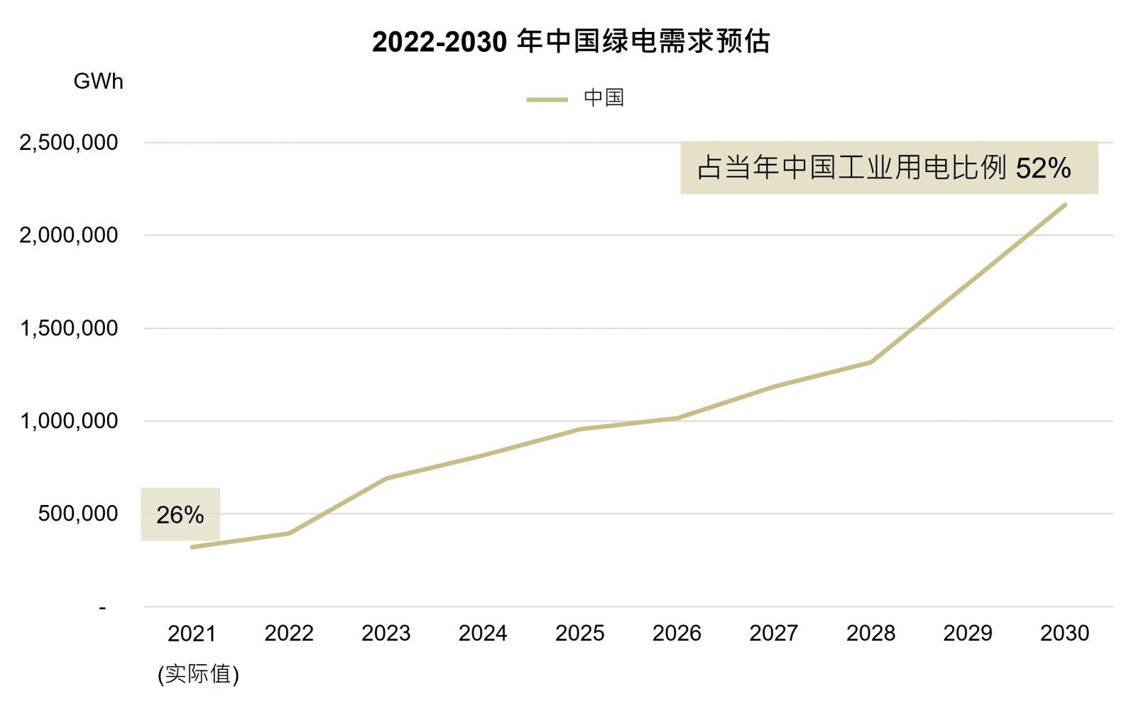 绿电市场需求现况与预测