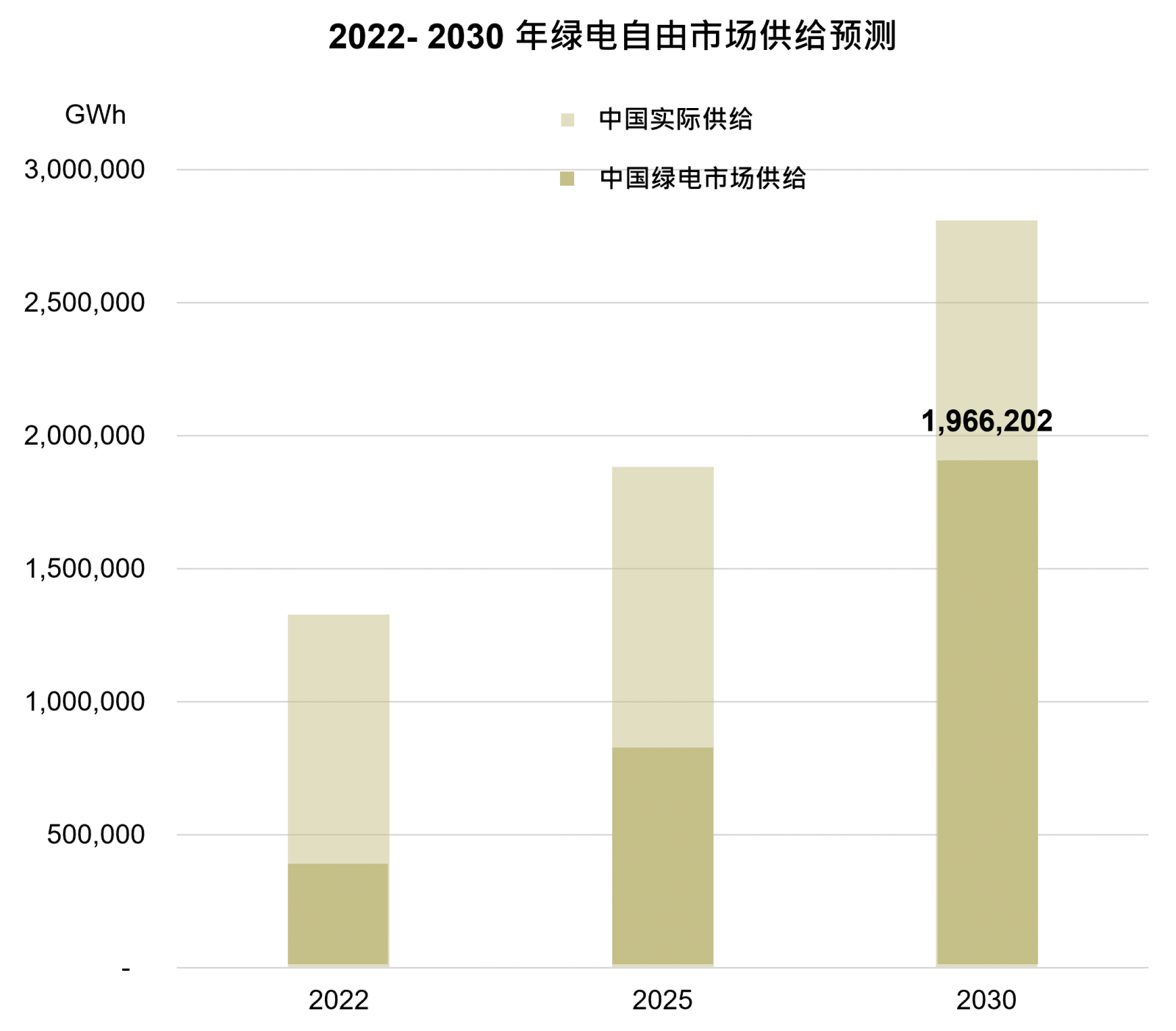 绿电市场供给现况与预测