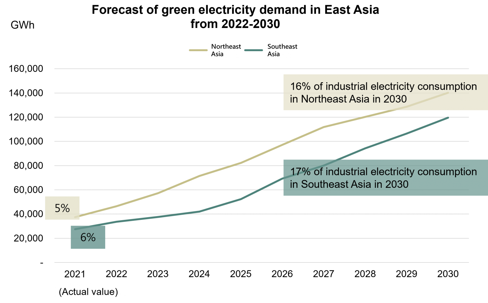 Renewable energy market demand and forecast