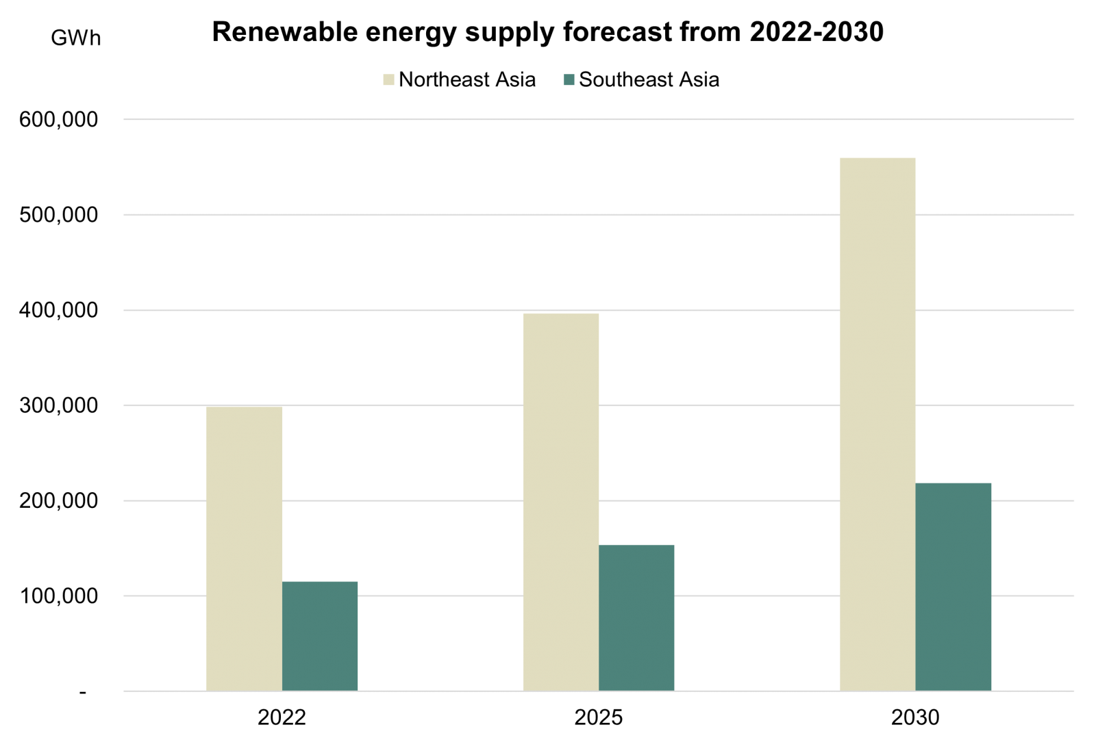 Renewable energy market supply