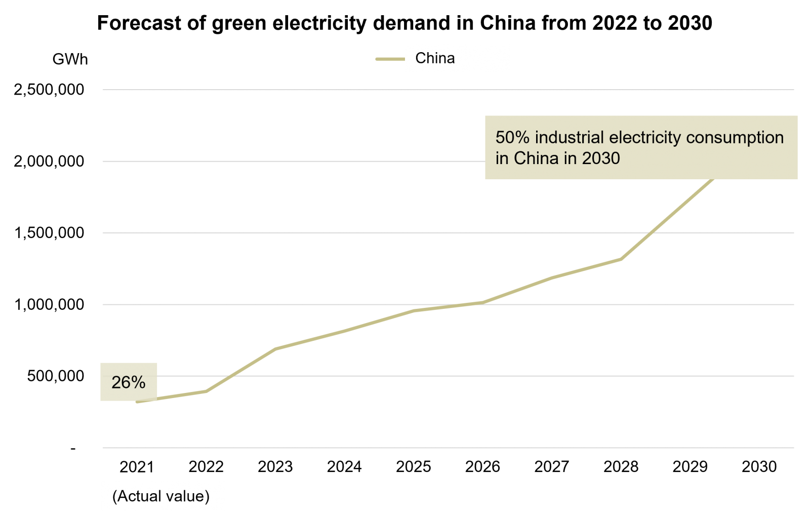 Renewable energy market demand and forecast