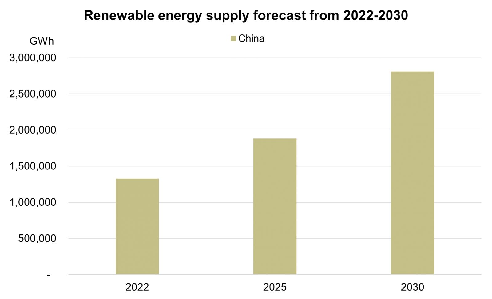 renewable energy supply forecast 2022-2030