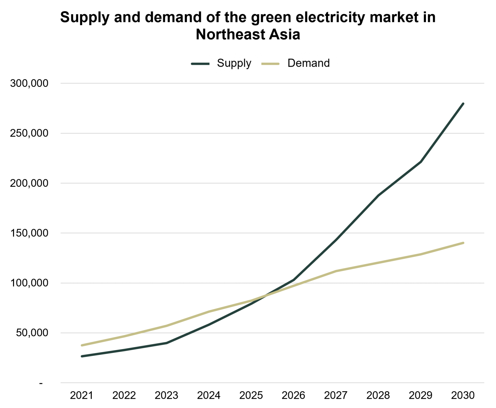 Renewable energy market demand and forecast