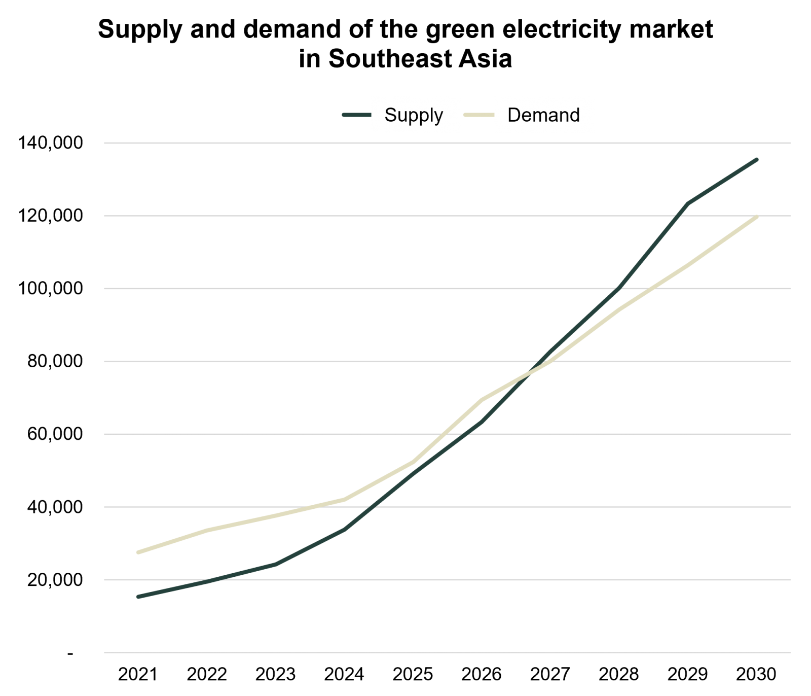 Renewable energy market demand and forecast