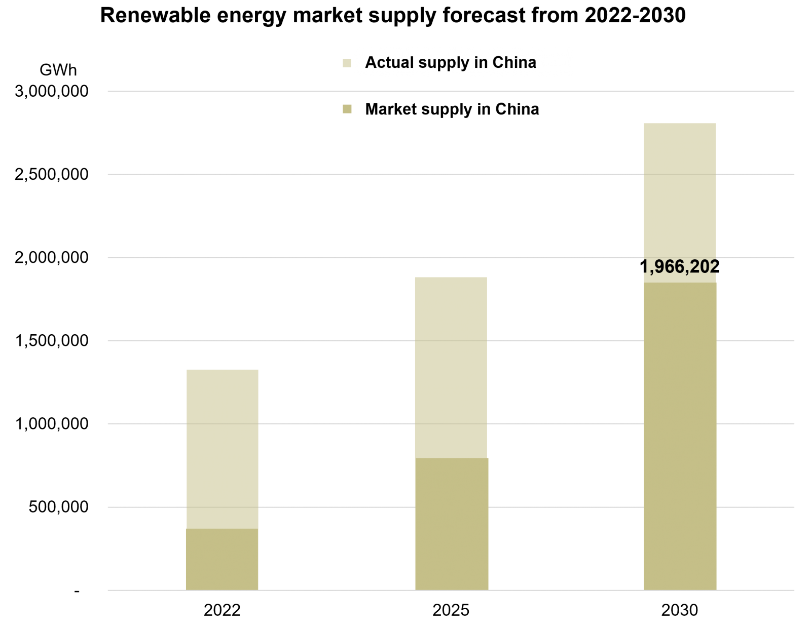 renewable energy market forecast from 2022-2030