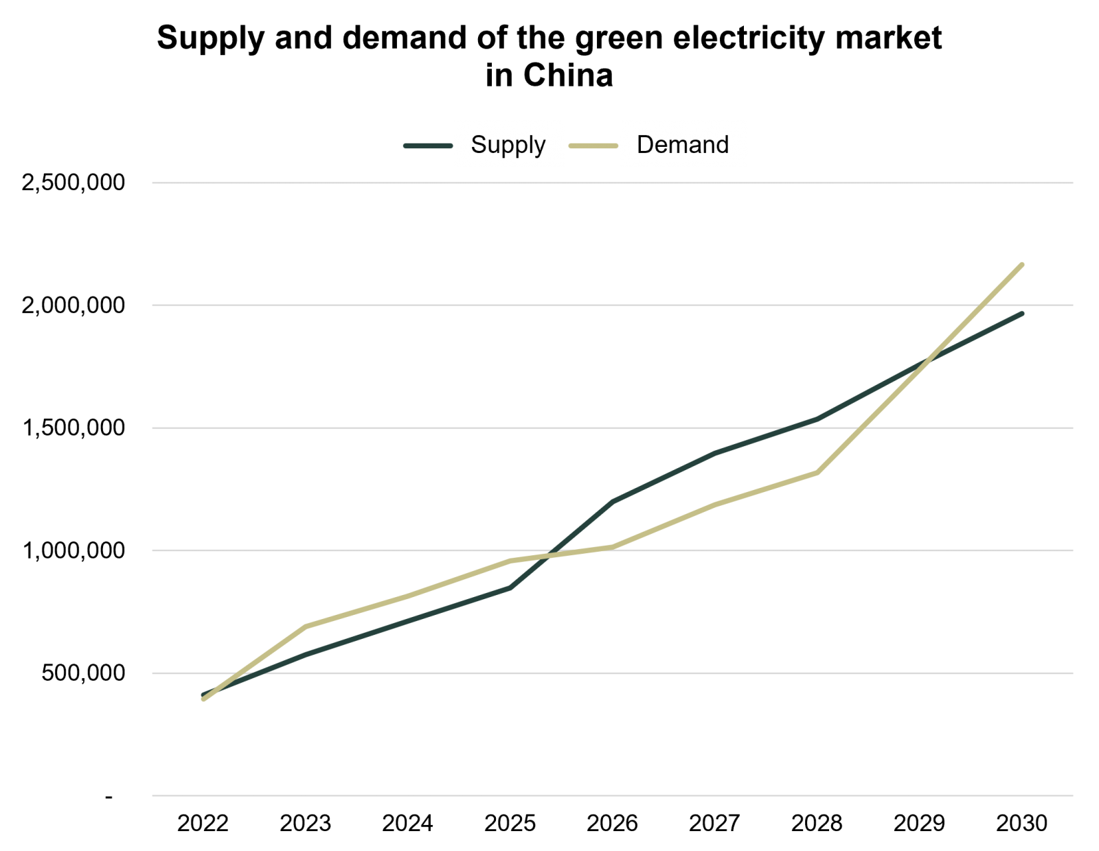 Renewable energy market demand and forecast