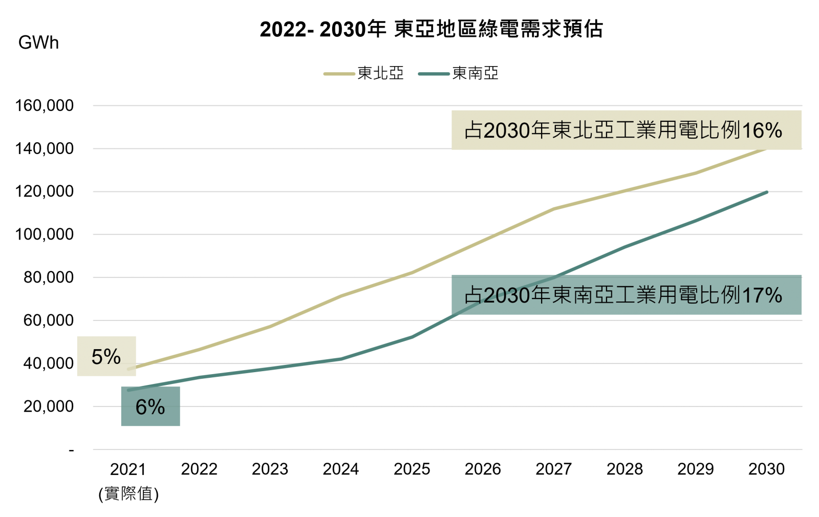 綠電市場需求現況與預測