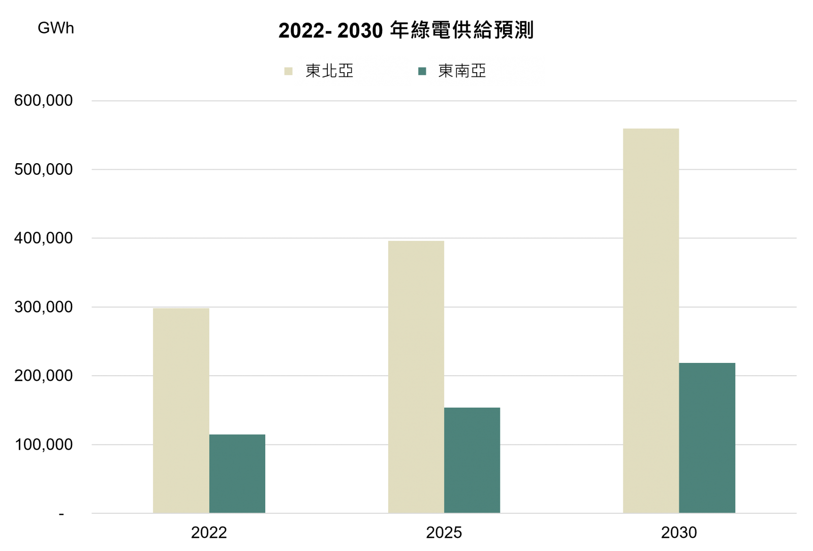 綠電市場供給現況與預測