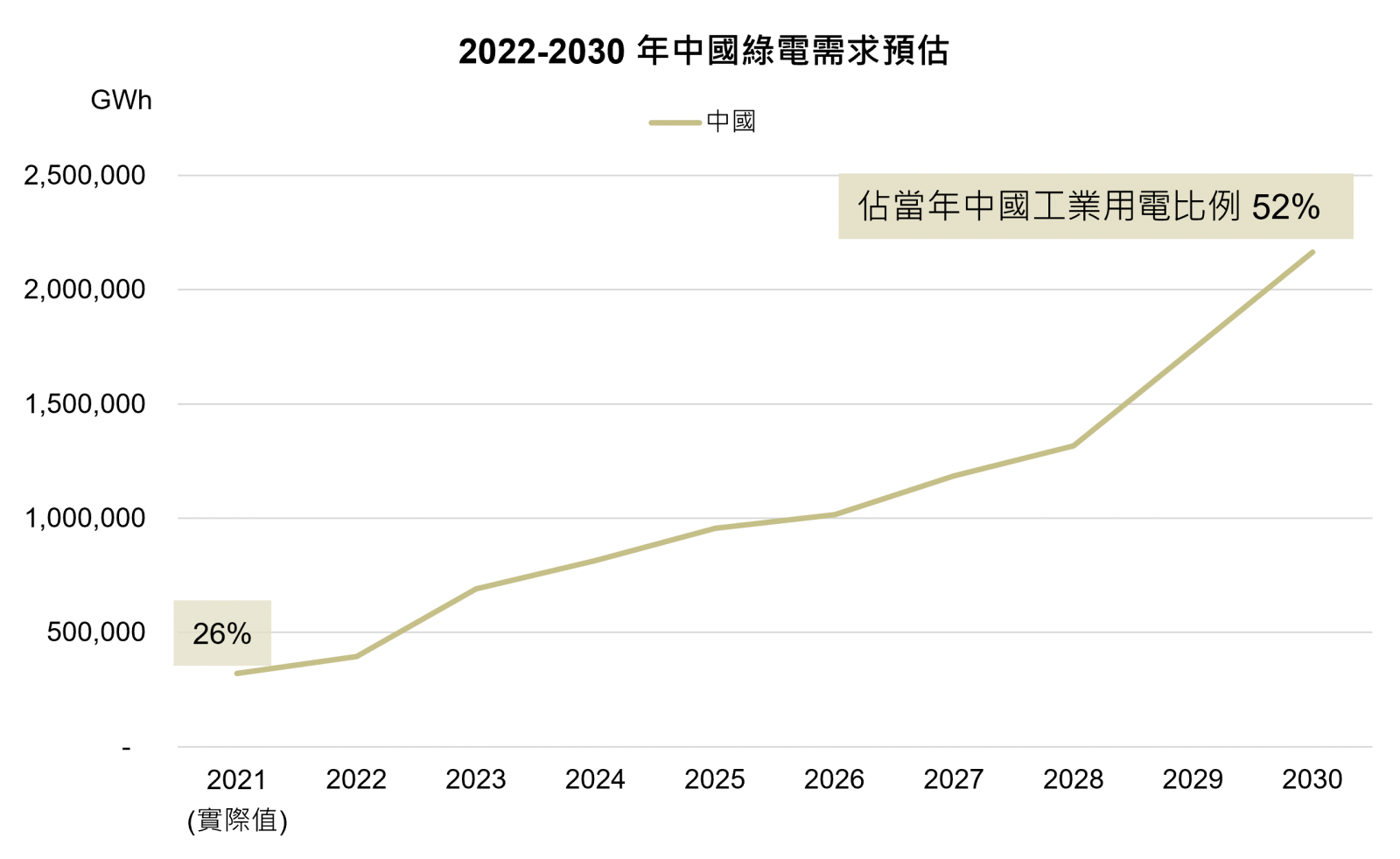 綠電市場需求現況與預測