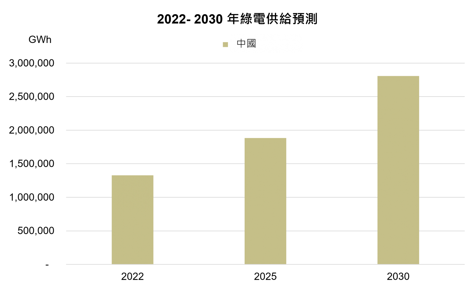 綠電市場供給現況與預測