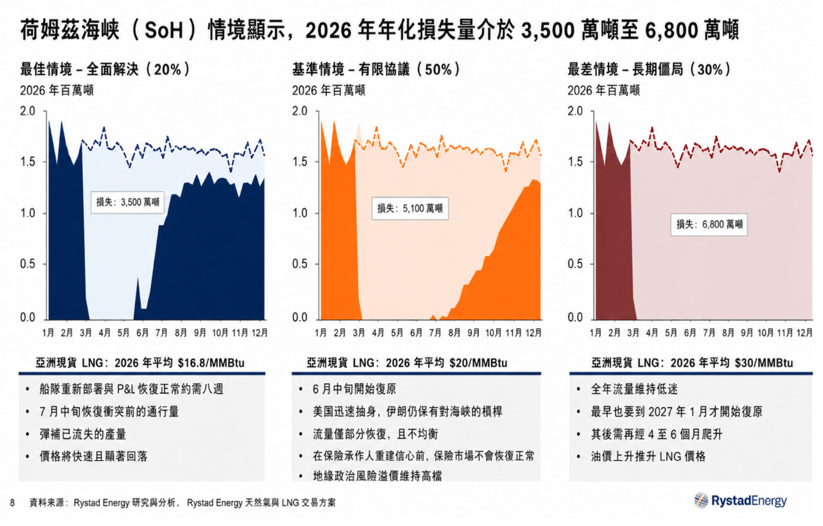 Rystad Energy將局勢分為3種情境：全面解決、有限協議與長期僵局。（圖表來源：Rystad Energy）