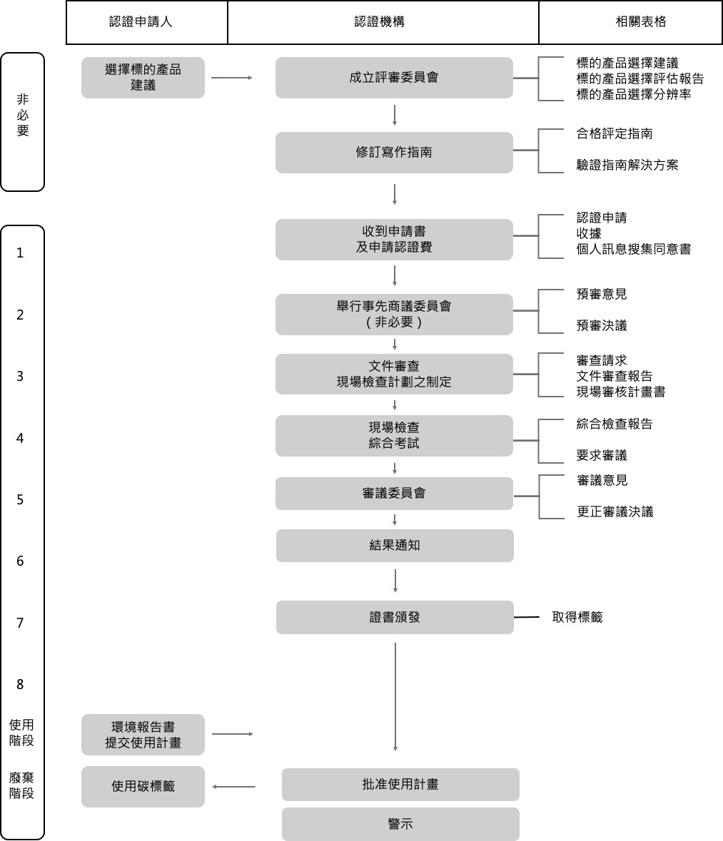 申請流程