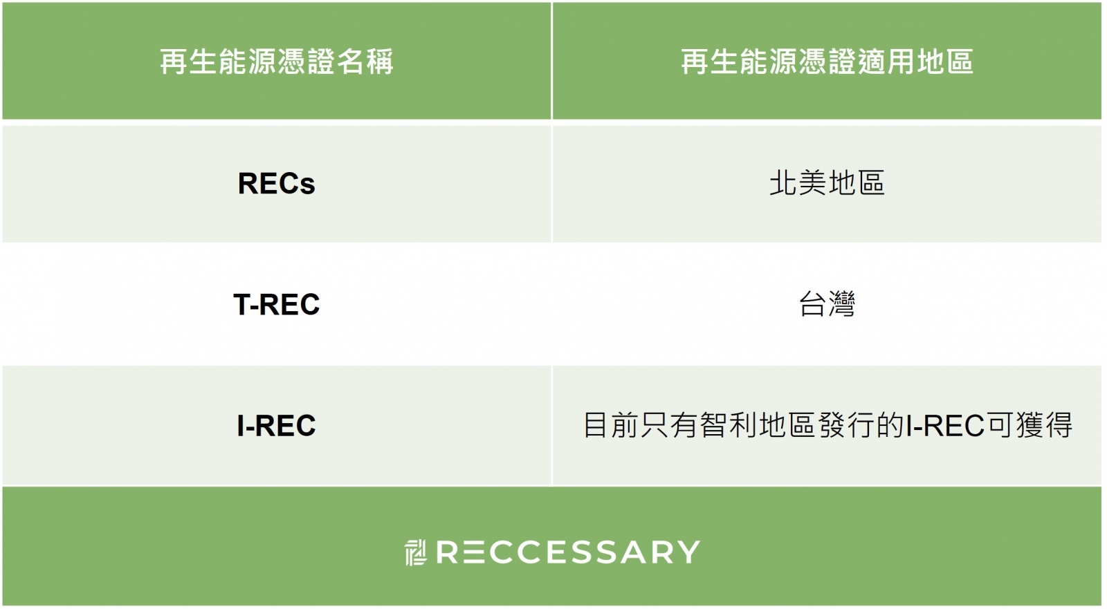 Green-e再生能源憑證