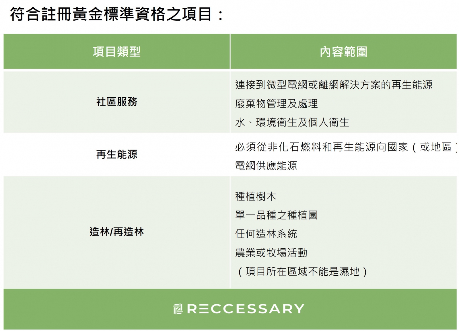 符合註冊黃金標準資格之項目：