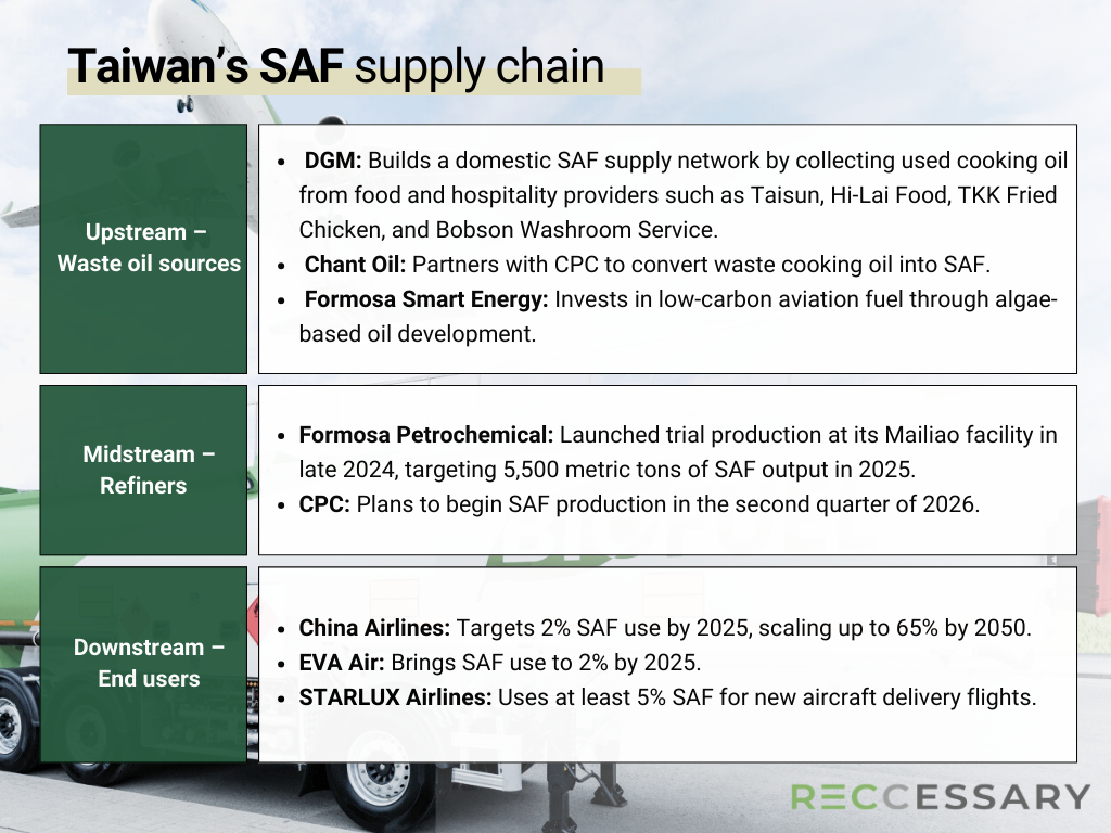 Taiwan’s SAF journey begins—but can waste oil meet growing demand?
