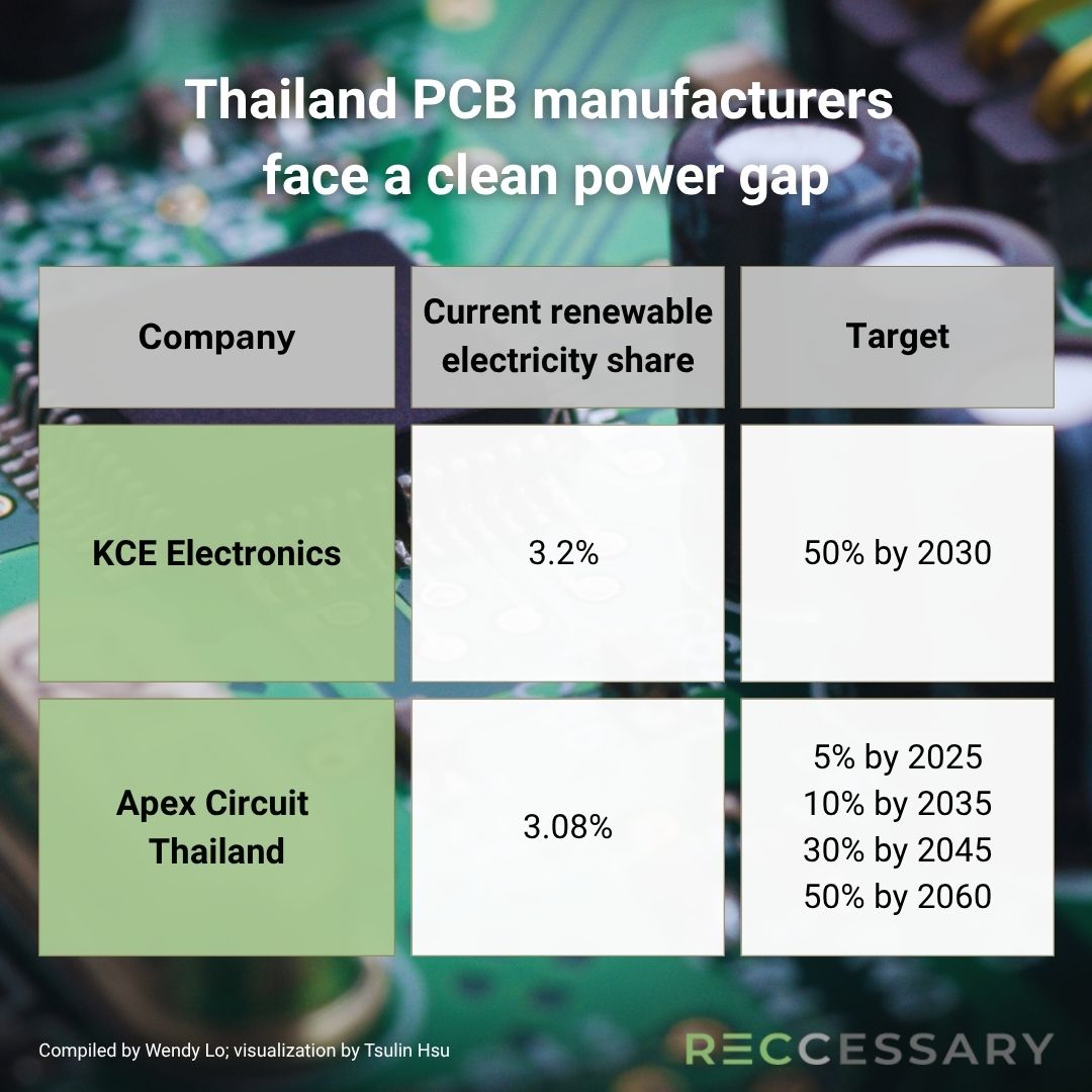 Thailand PCB manufacturers face a clean power gap