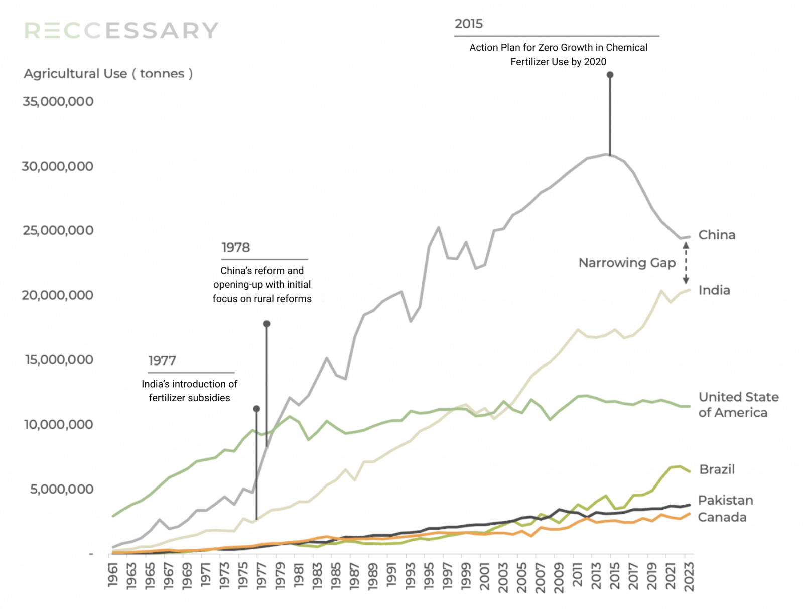 Figure 2. Top six countries by total nitrogen fertilizer consumption, 1961–2023