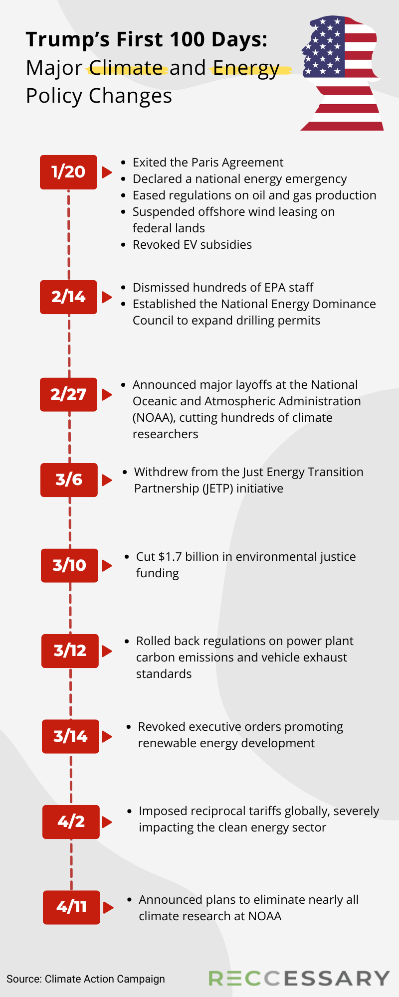 Trump’s first 100 days: U.S. climate rollbacks shake global green transition