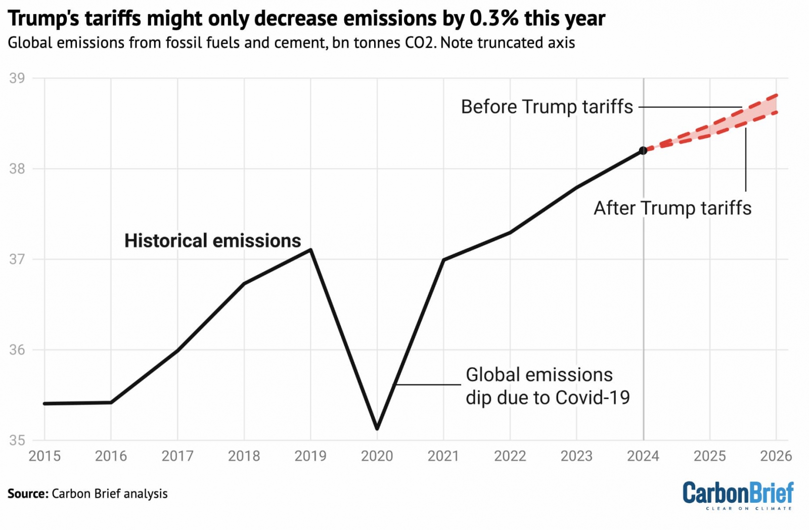 Annual global emissions from fossil fuels and cement, bntCO2, including estimates for 2025 and 2026 based on IMF GDP growth forecasts both before and after Trump announced his tariffs. Source: Carbon Brief analysis of IMF, World Bank and Global Carbon Budget data.