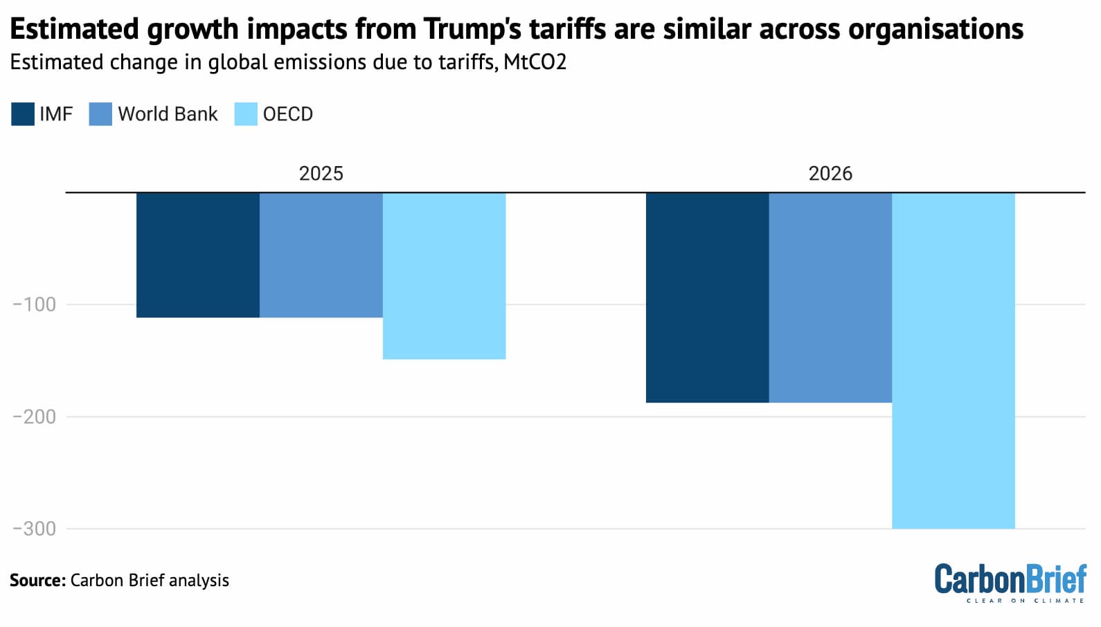 Estimated change in global emissions as a result of tariffs, MtCO2, based on GDP growth forecasts from the IMF, OECD and World Bank. Source: Carbon Brief analysis of figures from the IMF, OECD, World Bank and Global Carbon Project.