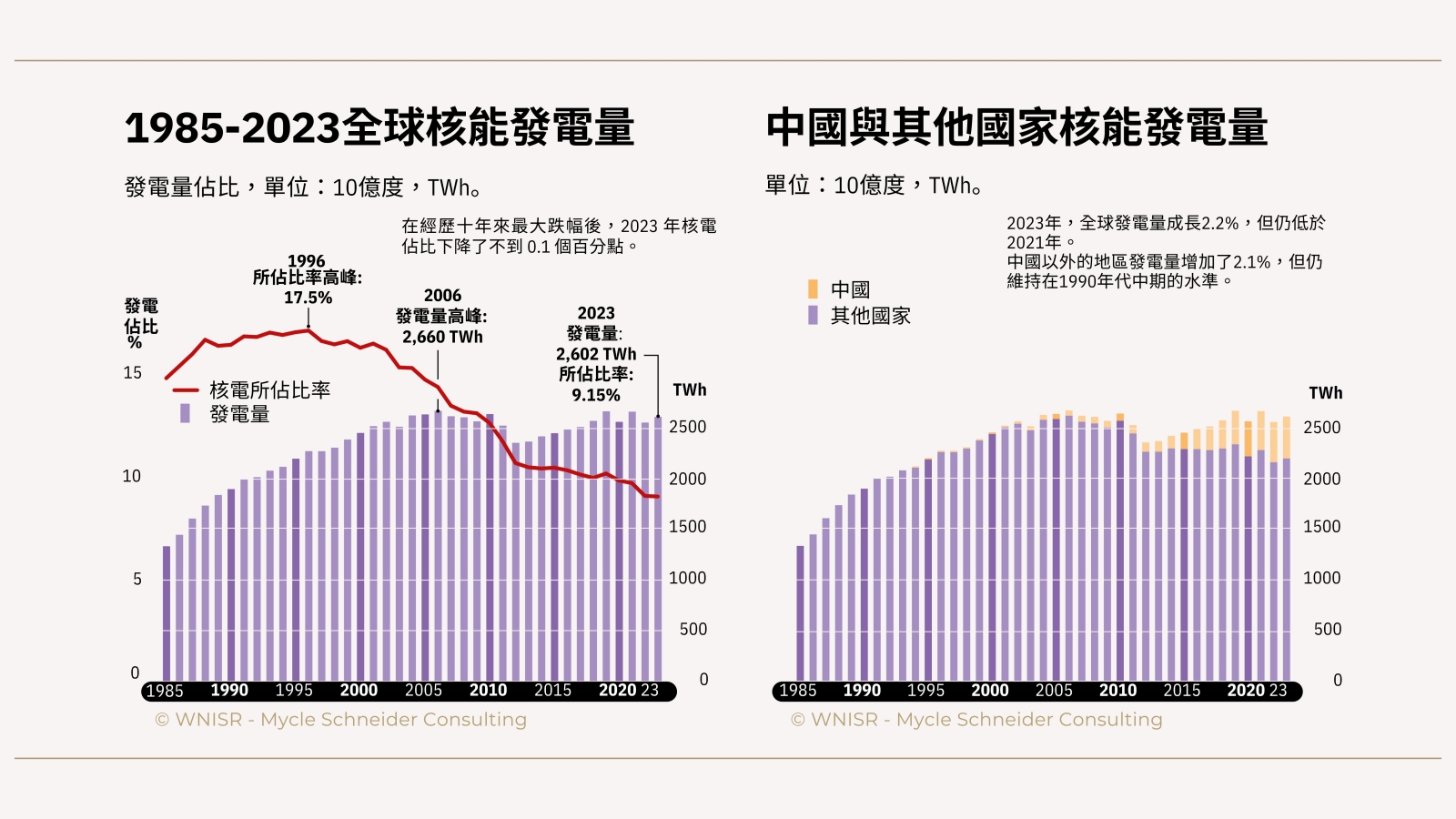 全球核能發電量降低。（圖片來源：綠盟）