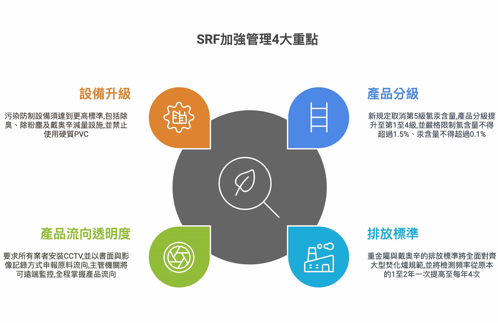 為達成資源循環與零廢棄目標，環境部將透過4大管理重點，全面提升SRF產業規範。