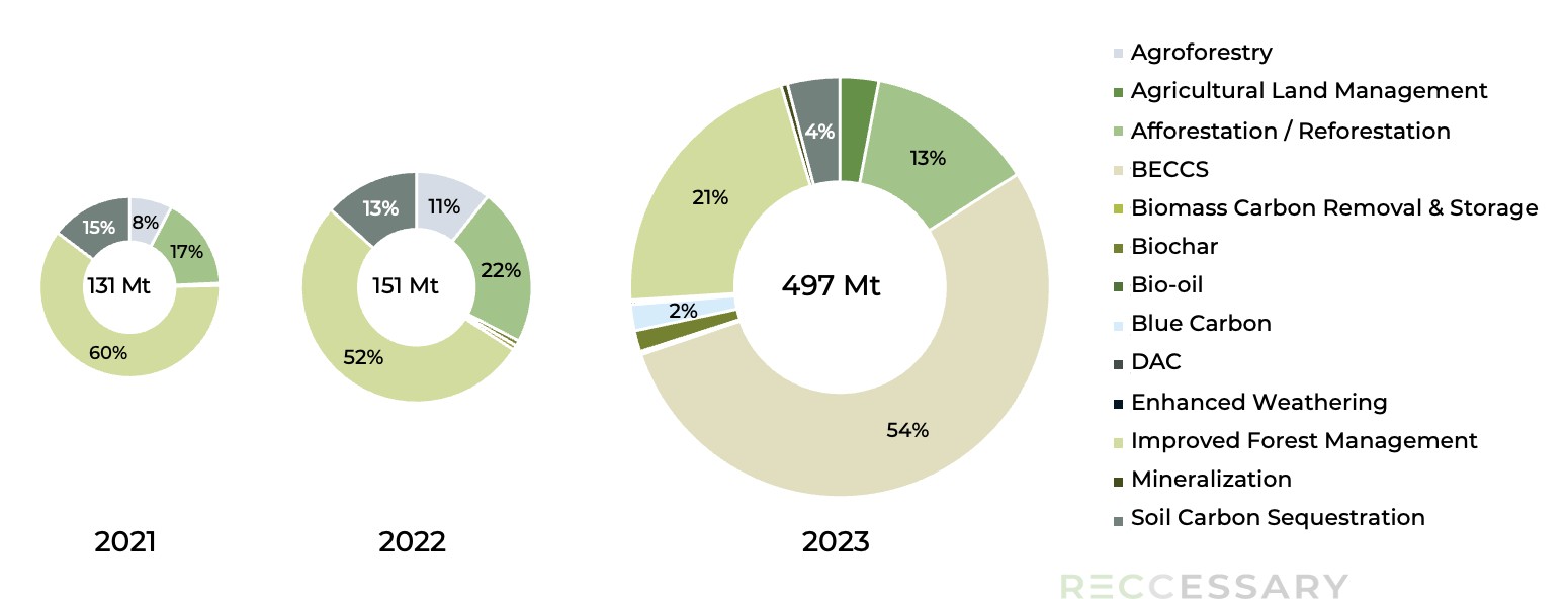 Microsoft’s carbon removal procurement portfolio from 2021 to 2023 shows a growing focus on direct air capture and biochar CDR credits. (Source: RECCESSARY)