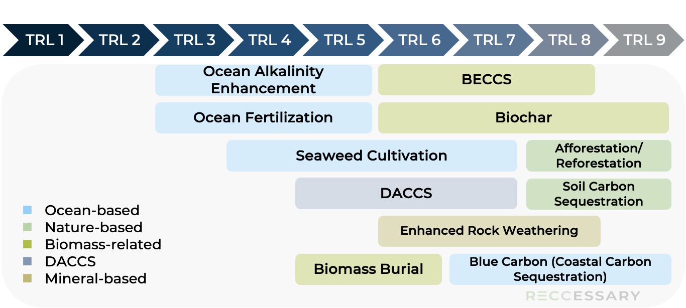 Carbon removal solutions vary in technological readiness levels (TRL), with biochar and afforestation ranked among the most mature. (Source: RECCESSARY)