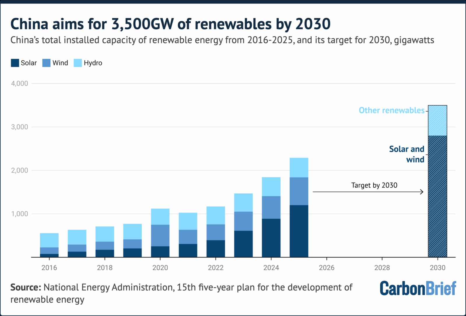 China’s total installed capacity of renewable energy from 2016-2025, and its target for 2030. Source: National Energy Administration, Carbon Brief.