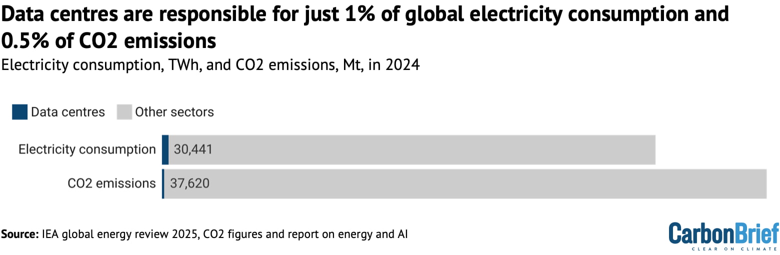 Electricity consumption, TWh, and CO2 emissions, MtCO2, of global Data centers in 2024, relative to other sectors. Source: IEA global energy review 2025, CO2 figures and report on energy and AI.