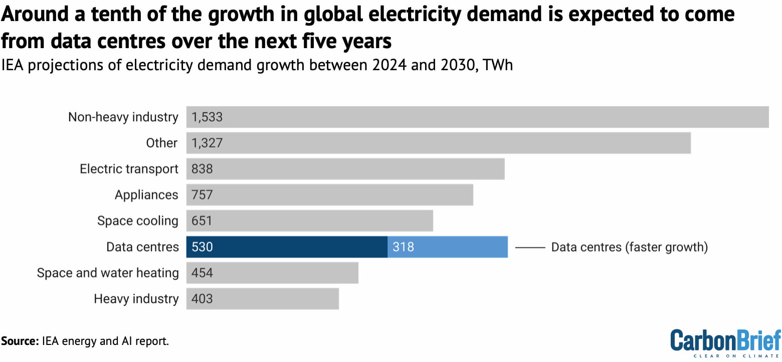 Electricity demand growth in IEA scenarios, in TWh between 2024 and 2030, due to data-centre expansion (dark blue) – including a scenario in which expansion happens faster (light blue) – as well as from other sectors (grey). Source: IEA energy and AI report.