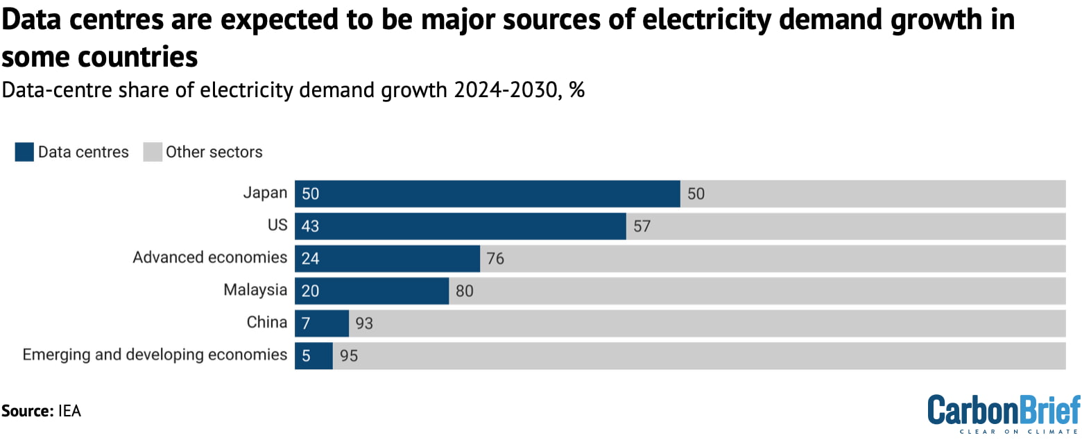 Share of electricity demand growth between 2024 and 2030, %, in the IEA’s central scenario for data-centre expansion, in select countries and country groupings. Source: IEA energy and AI report, IEA.