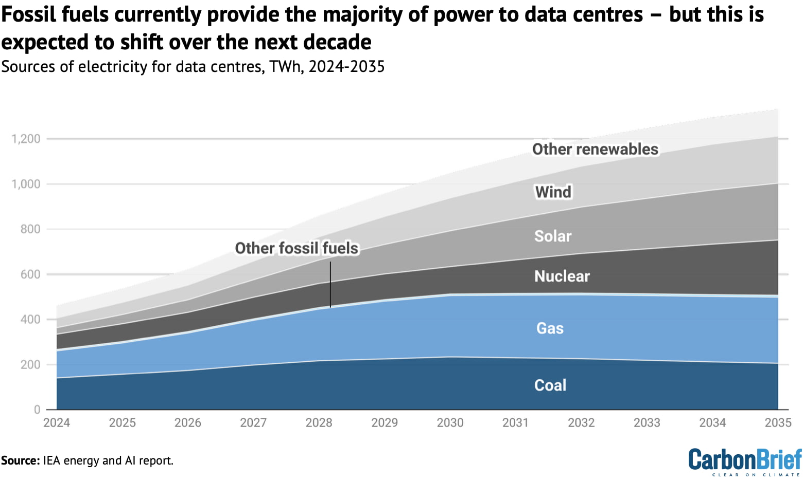 Annually global electricity generation, TWh, expected to supply Data centers globally over 2024-2035, broken down by generation type, in the IEA’s central scenario. Low-carbon electricity sources are grey and fossil fuels are blue. required Source: IEA energy and AI report.